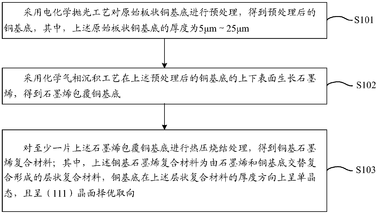 Preparation method of copper-based graphene composite material and copper-based graphene composite material