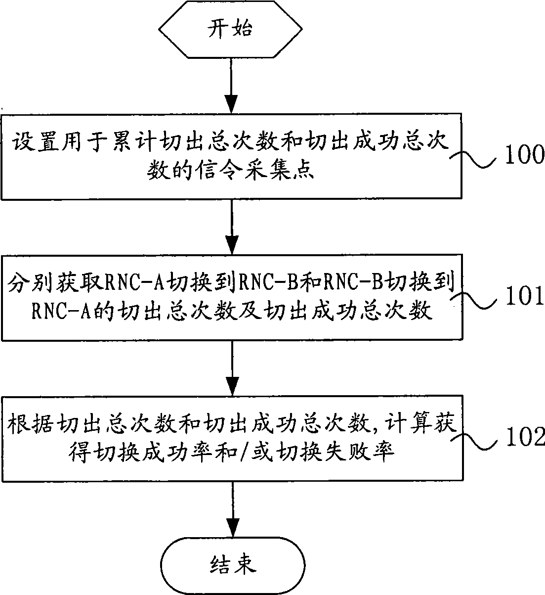 Method and system for obtaining switching performance index information striding mobile switching centre