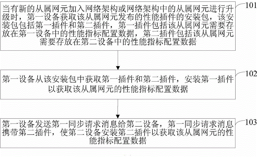 A method and device for acquiring performance index configuration data of subordinate network elements