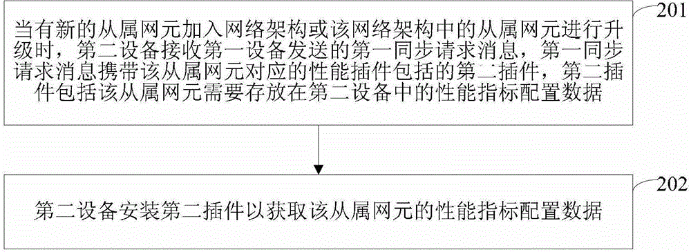 A method and device for acquiring performance index configuration data of subordinate network elements