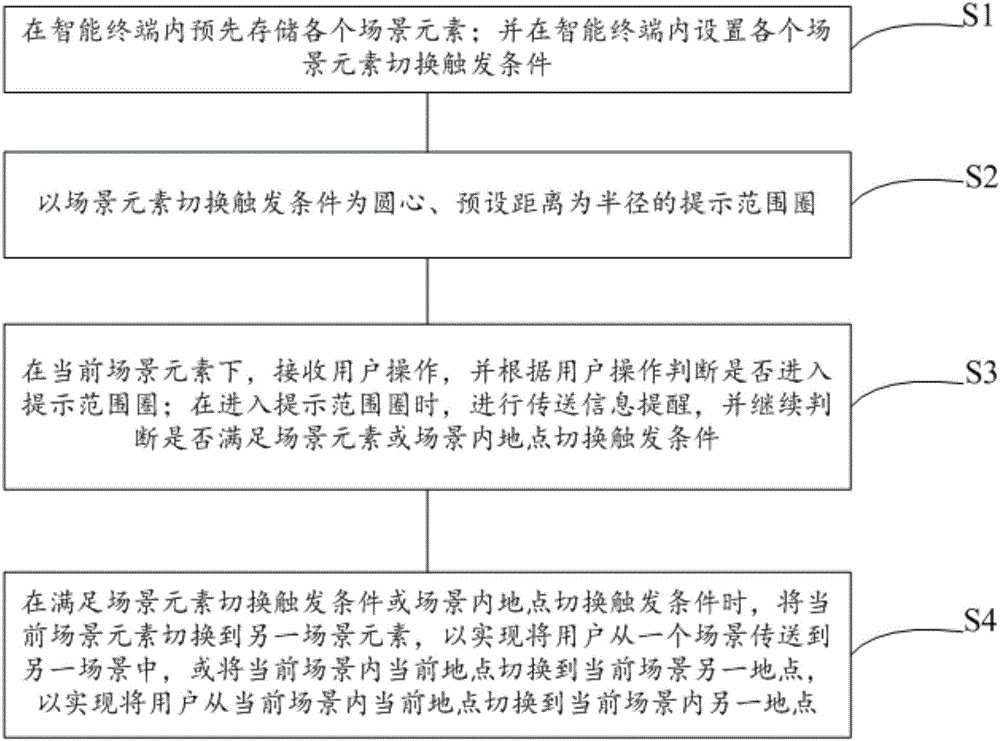 Method and system for transmitting users in improved virtual reality