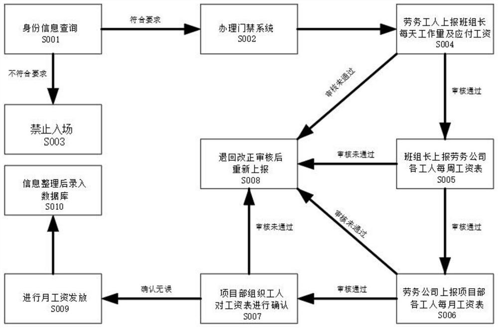 Labor employment real-name system management system and management method