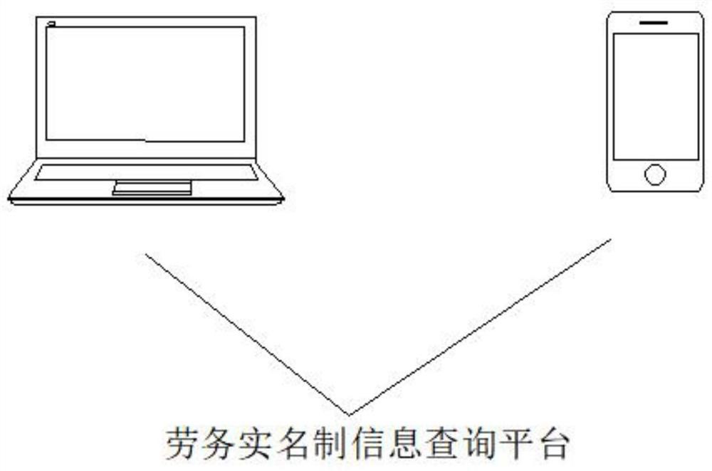 Labor employment real-name system management system and management method