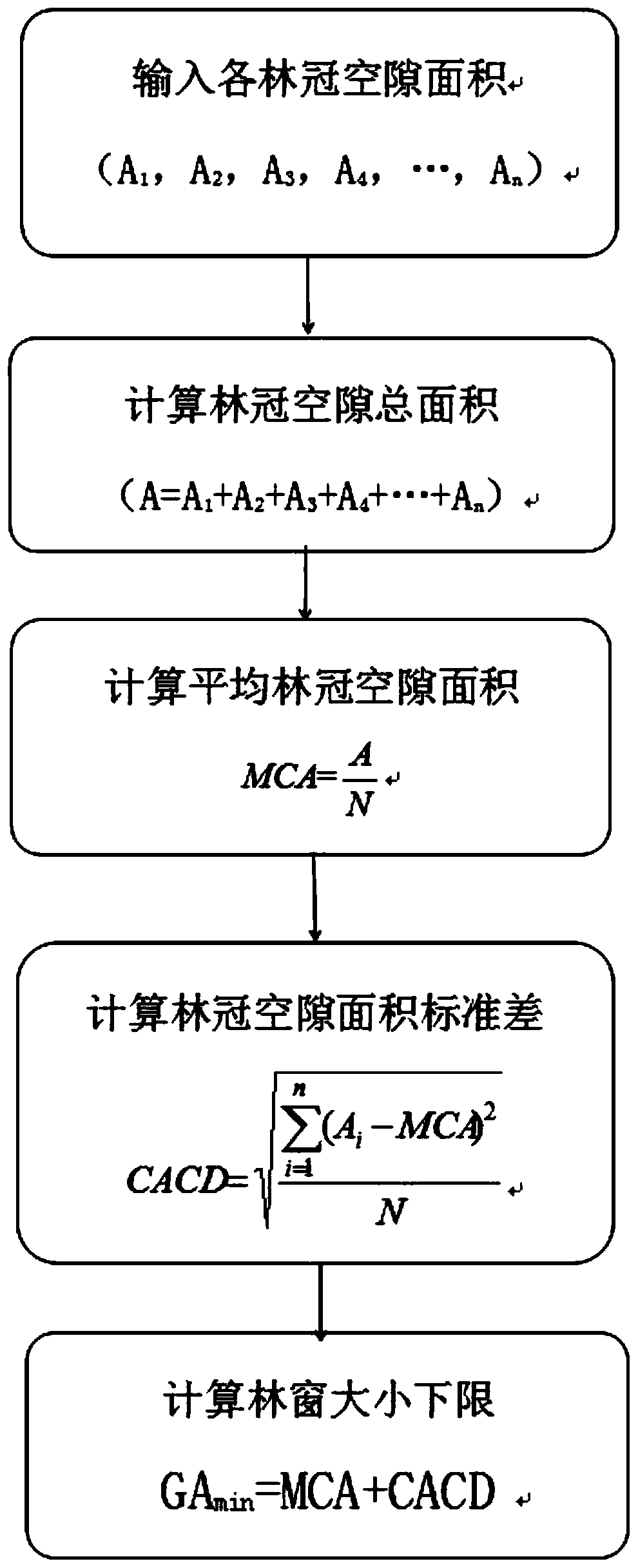 Method for determining forest gap area lower limit