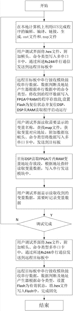 DSP remote debugging device and method based on serial communication