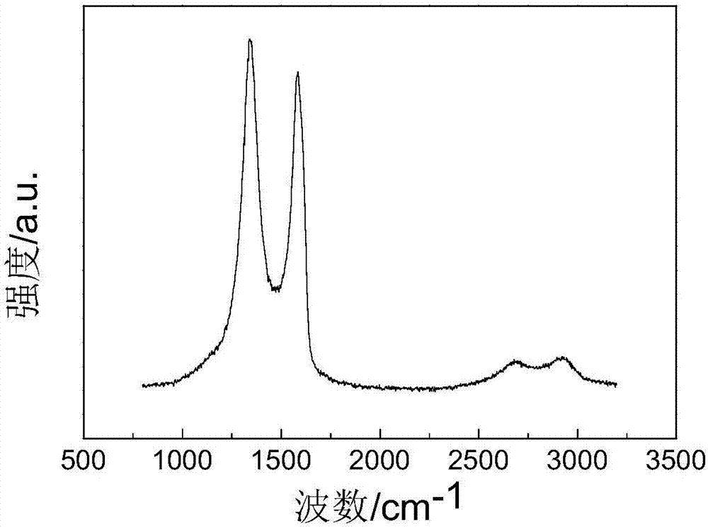 Preparation method of graphene nickel foam electrode