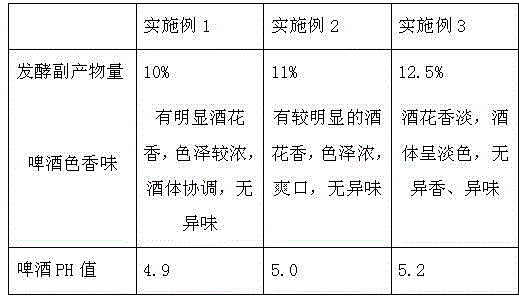 Beer production technology