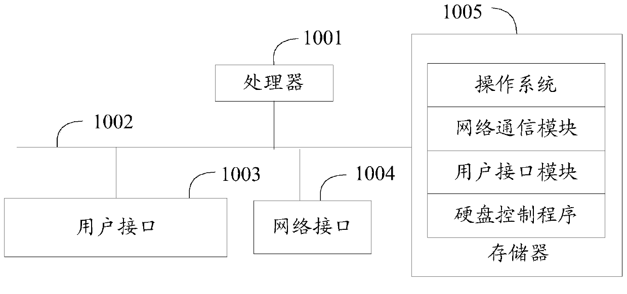 Hard disk control method, device and readable storage medium