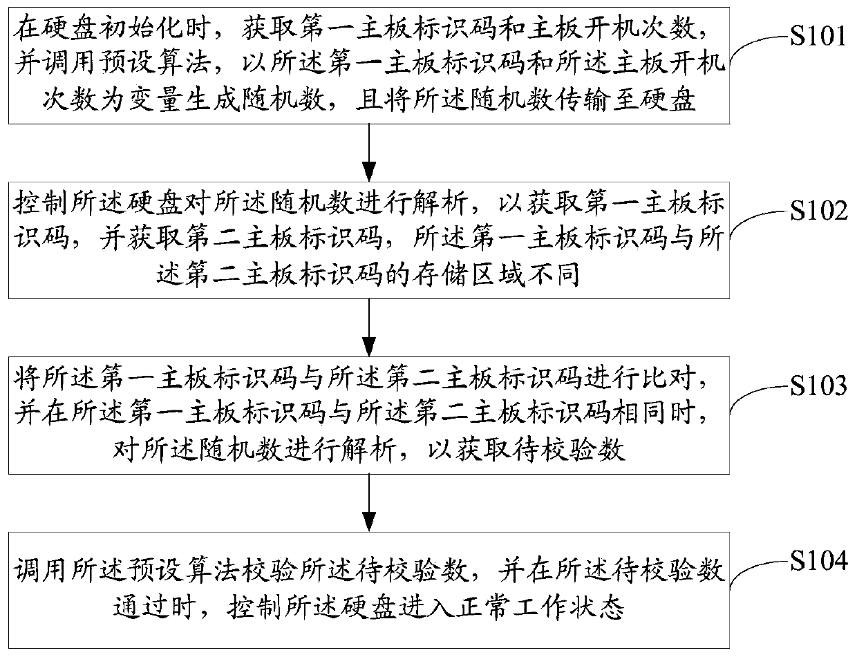 Hard disk control method, device and readable storage medium