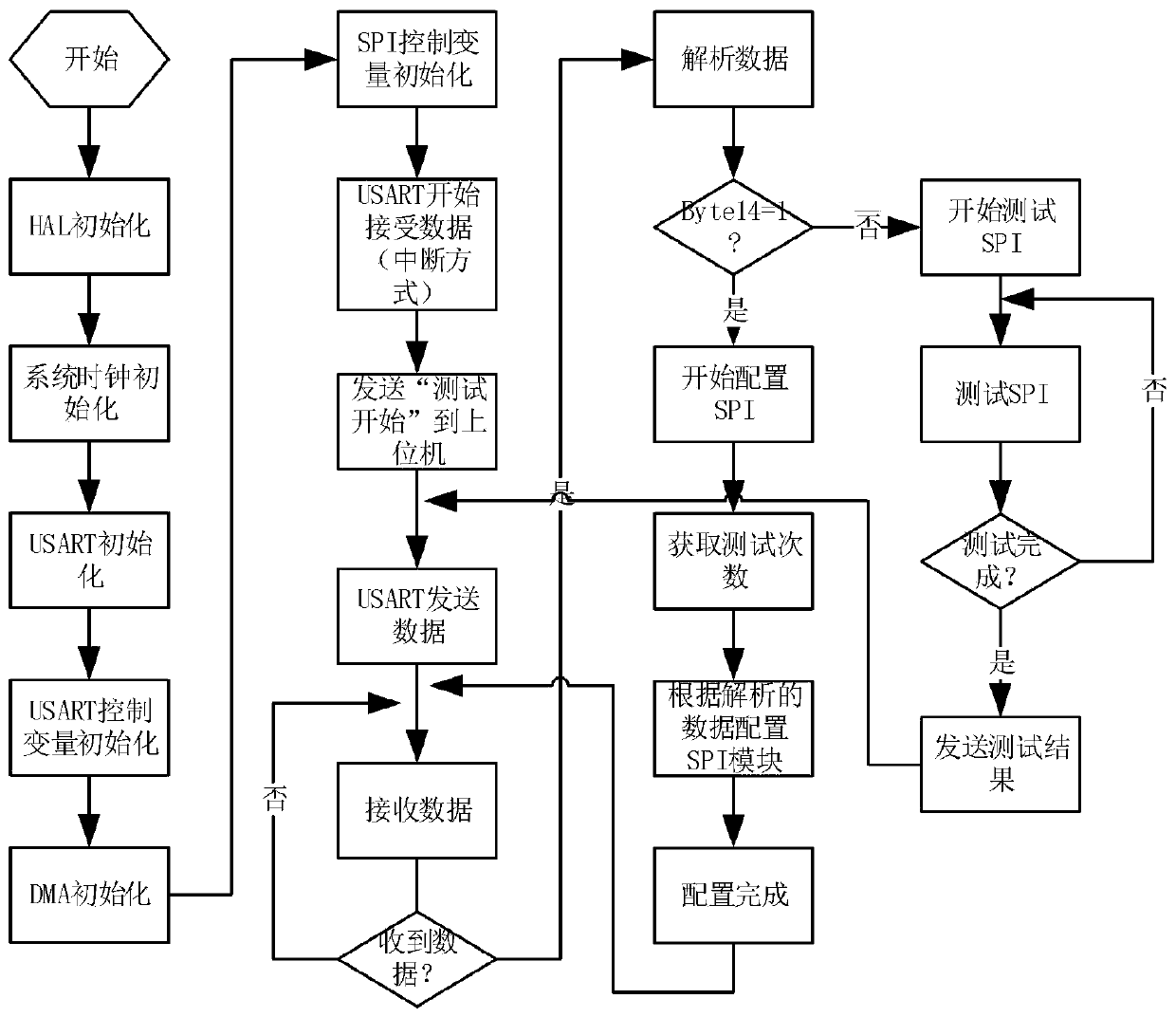 A method for quickly testing an SPI communication module