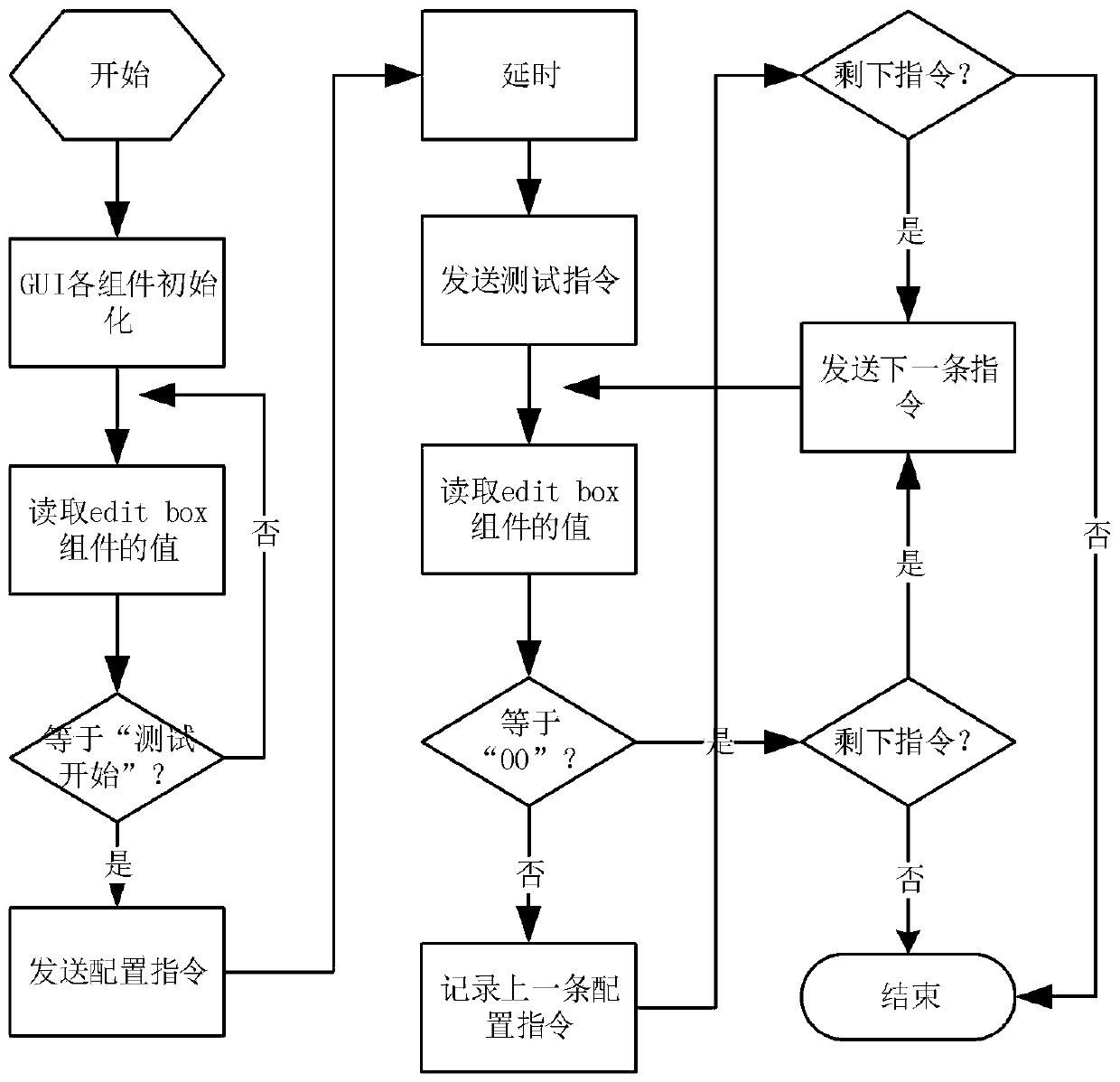 A method for quickly testing an SPI communication module