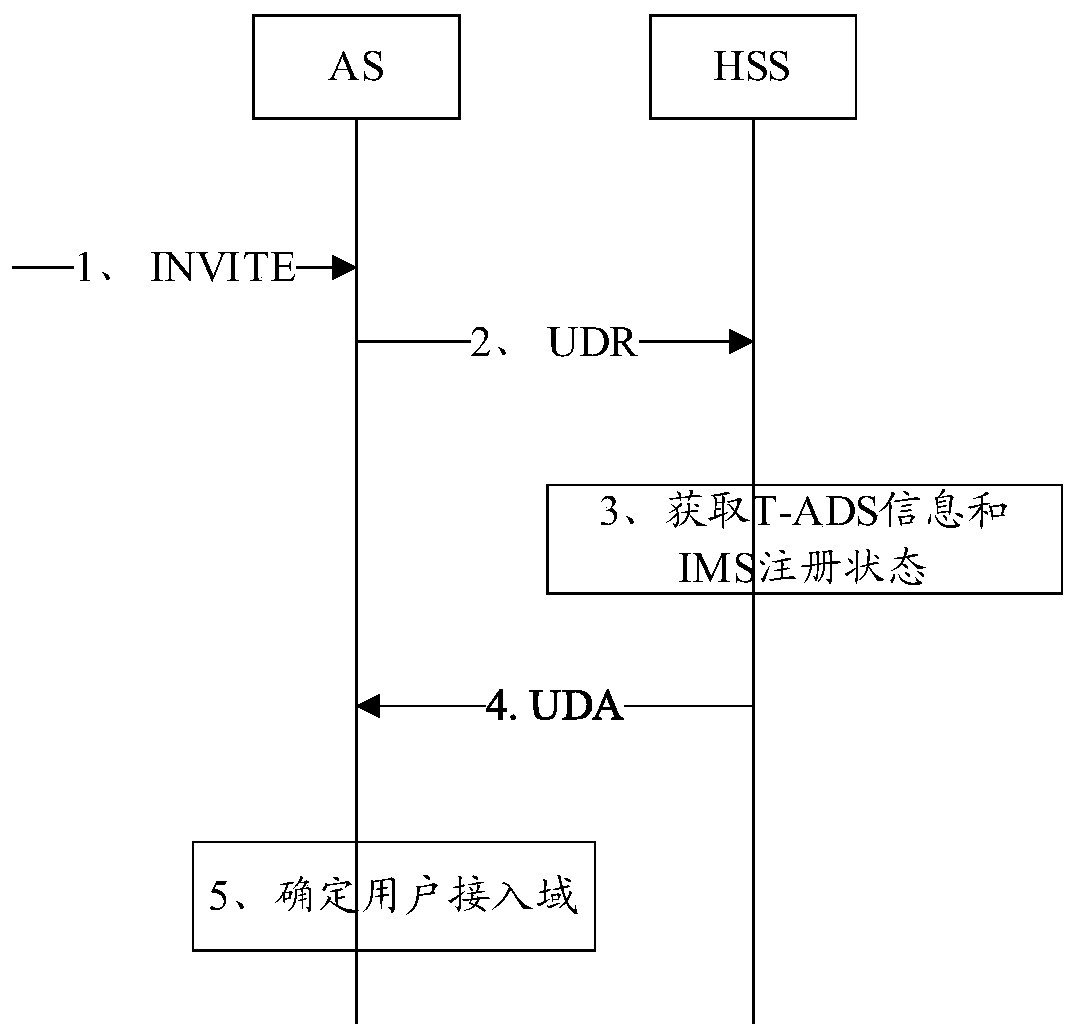 A method and server for determining a called access domain