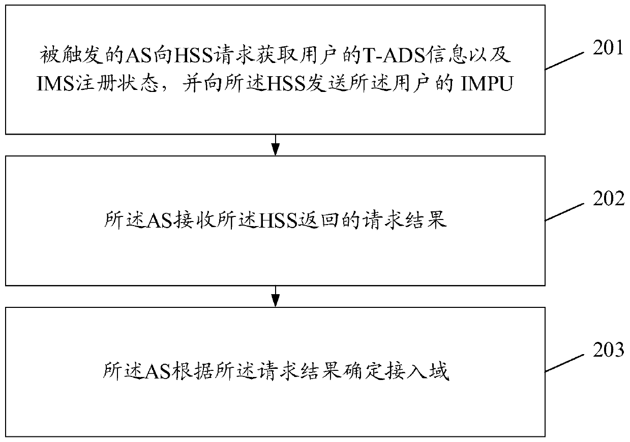 A method and server for determining a called access domain