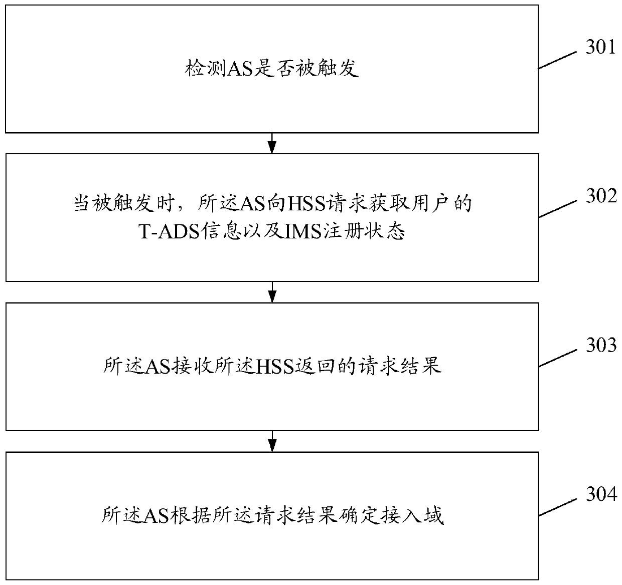 A method and server for determining a called access domain