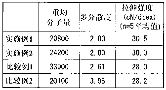 Material for fiber manufacturing and fiber