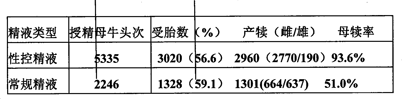 Freezing mixed sperm for controlling X/Y gender of milk cattle and preparation method thereof