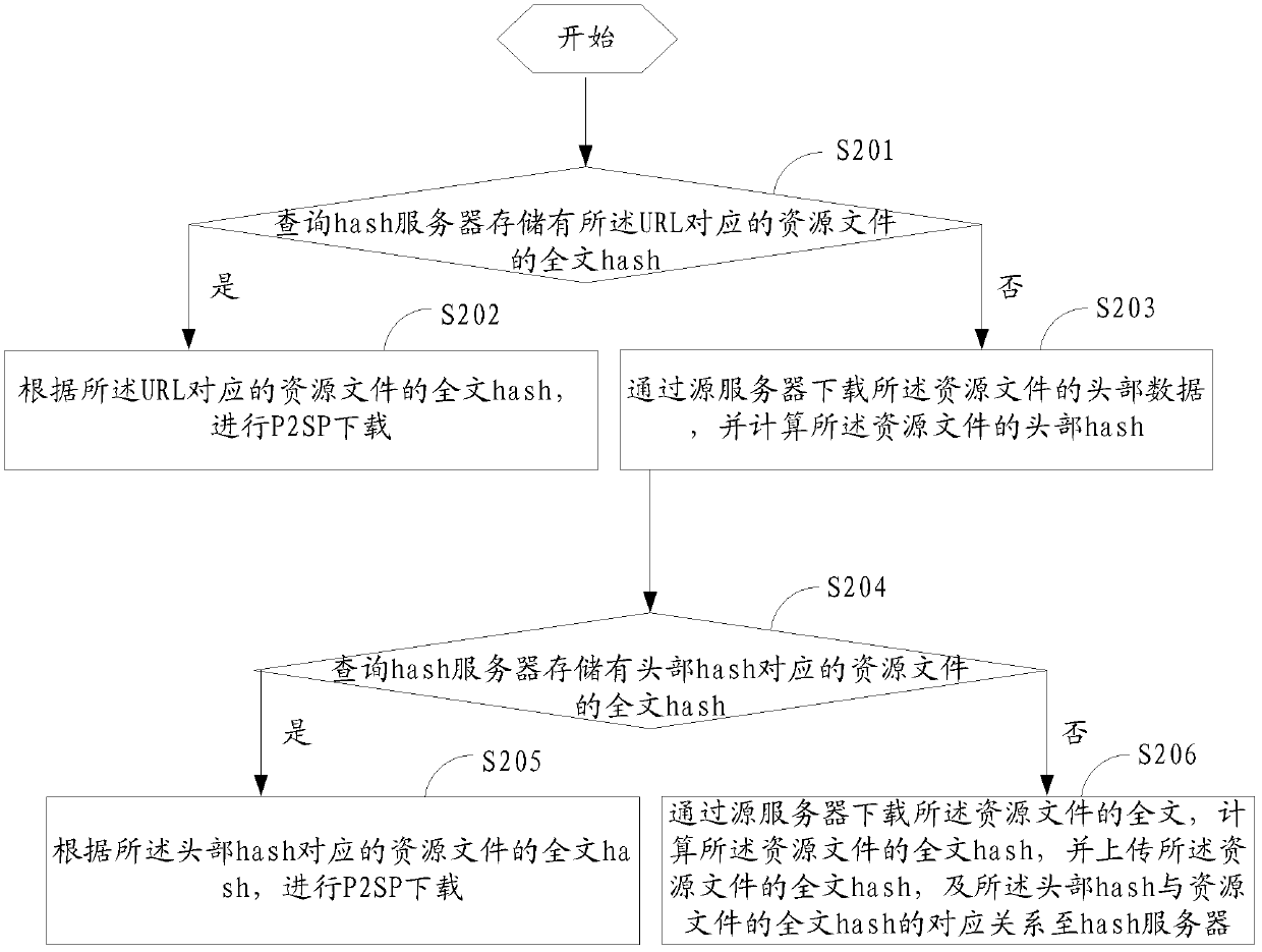 A method and system for downloading resources