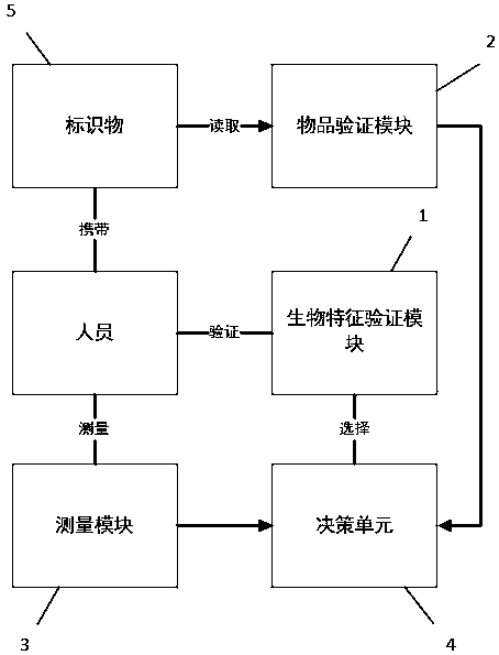 Underground mine personnel access recognition system and method