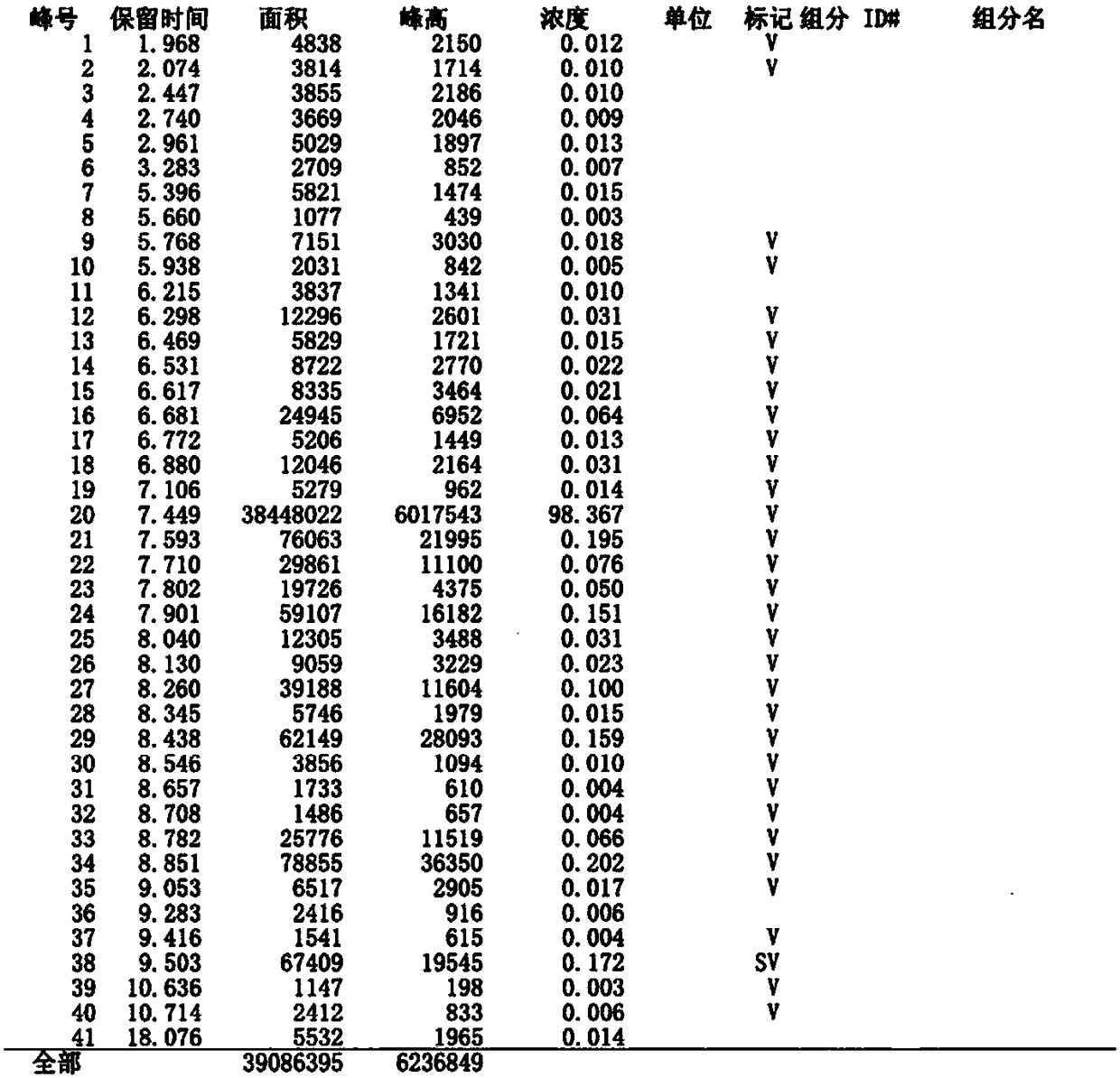 Method for extracting citronellal from Litsea cubeba oil front distillate