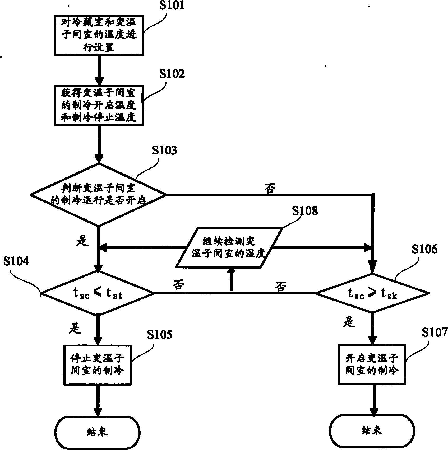 Temperature control method and device of temperature changing subchamber and refrigerator with same