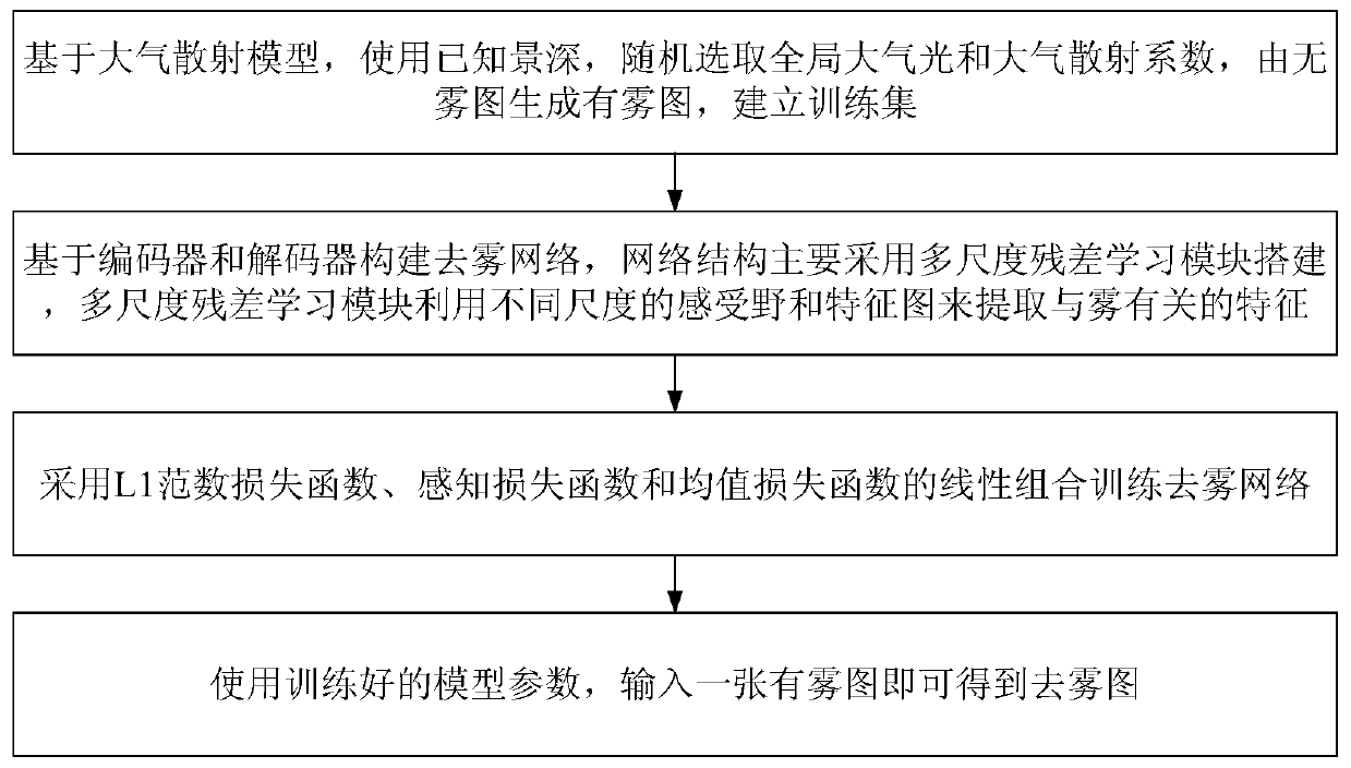 Image defogging method based on multi-scale residual learning