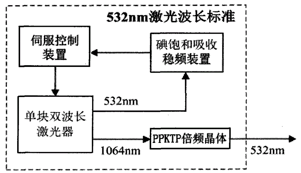 Laser frequency stabilization realization method