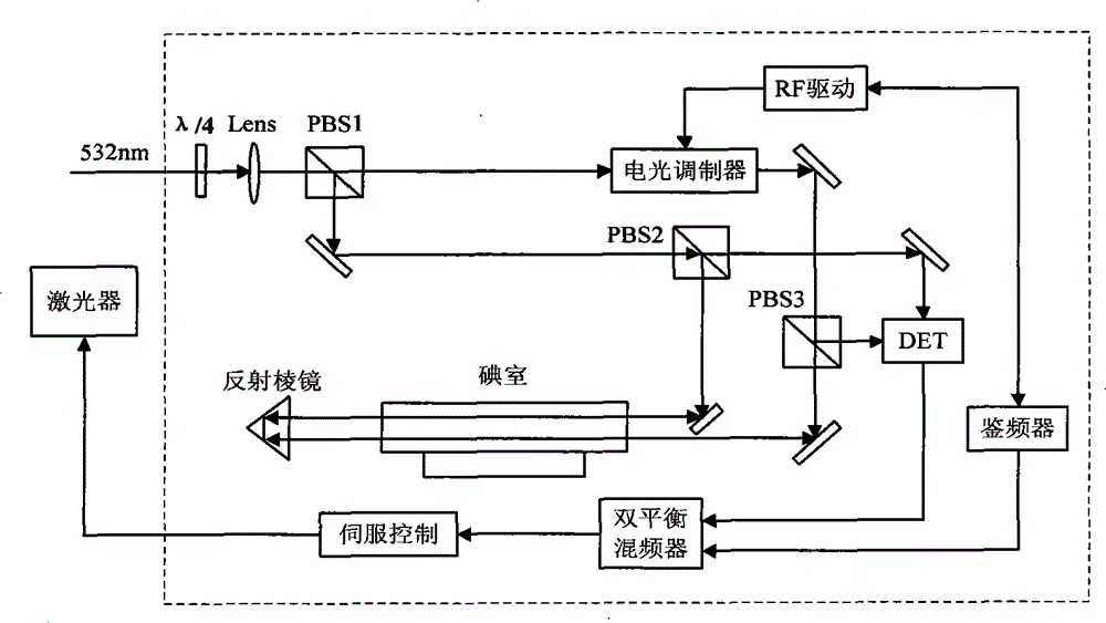 Laser frequency stabilization realization method