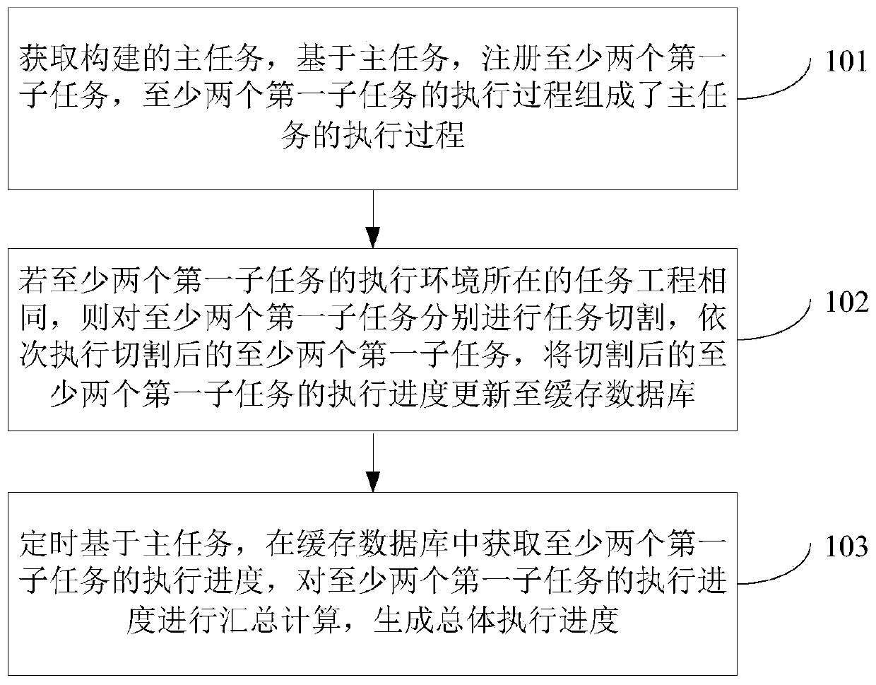 Long-time task execution method, device and equipment and readable storage medium