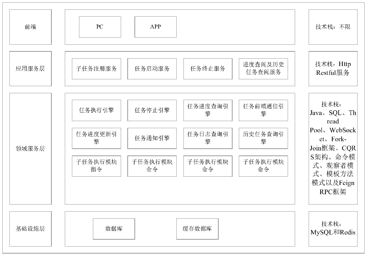 Long-time task execution method, device and equipment and readable storage medium