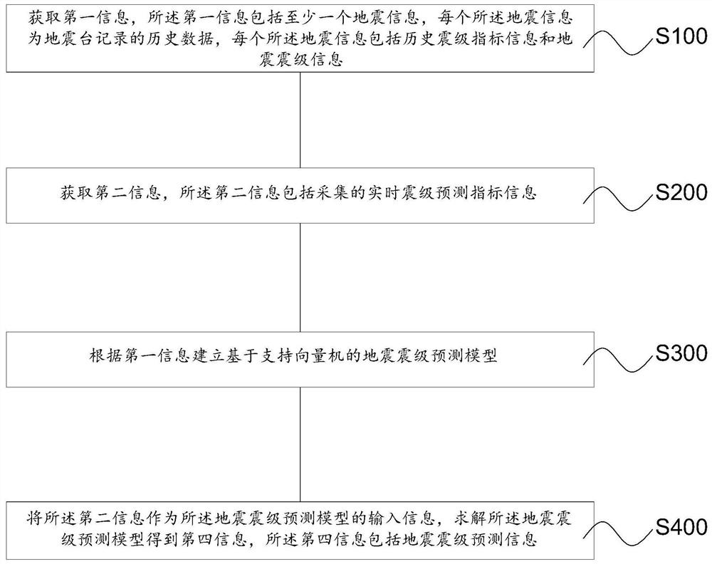 Earthquake magnitude prediction method, device and equipment, and readable storage medium