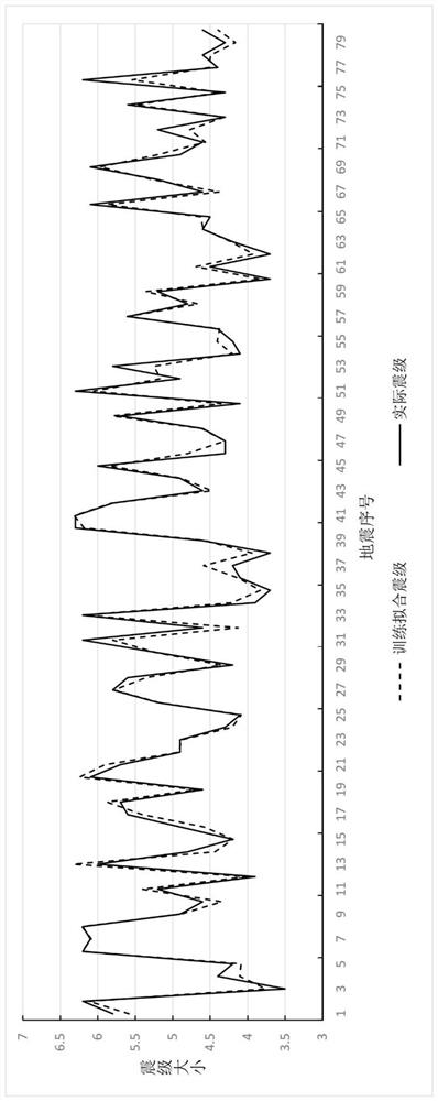 Earthquake magnitude prediction method, device and equipment, and readable storage medium