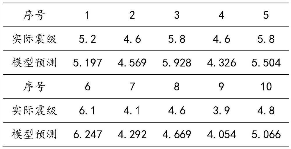 Earthquake magnitude prediction method, device and equipment, and readable storage medium