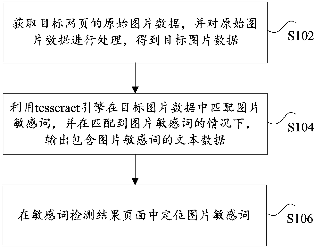 Method and device for detecting and locating picture sensitive words based on messeract engine