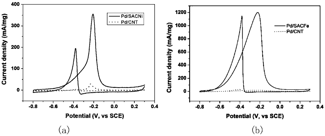 A highly active electrocatalyst for polymer electrolyte membrane fuel cell and a preparation method thereof