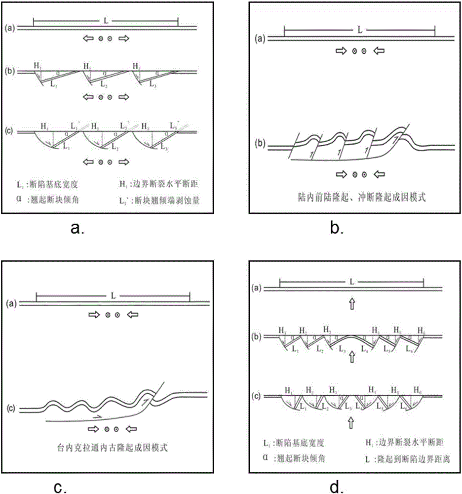 Petroliferous basin analysis method based on fracture-uplift linkage