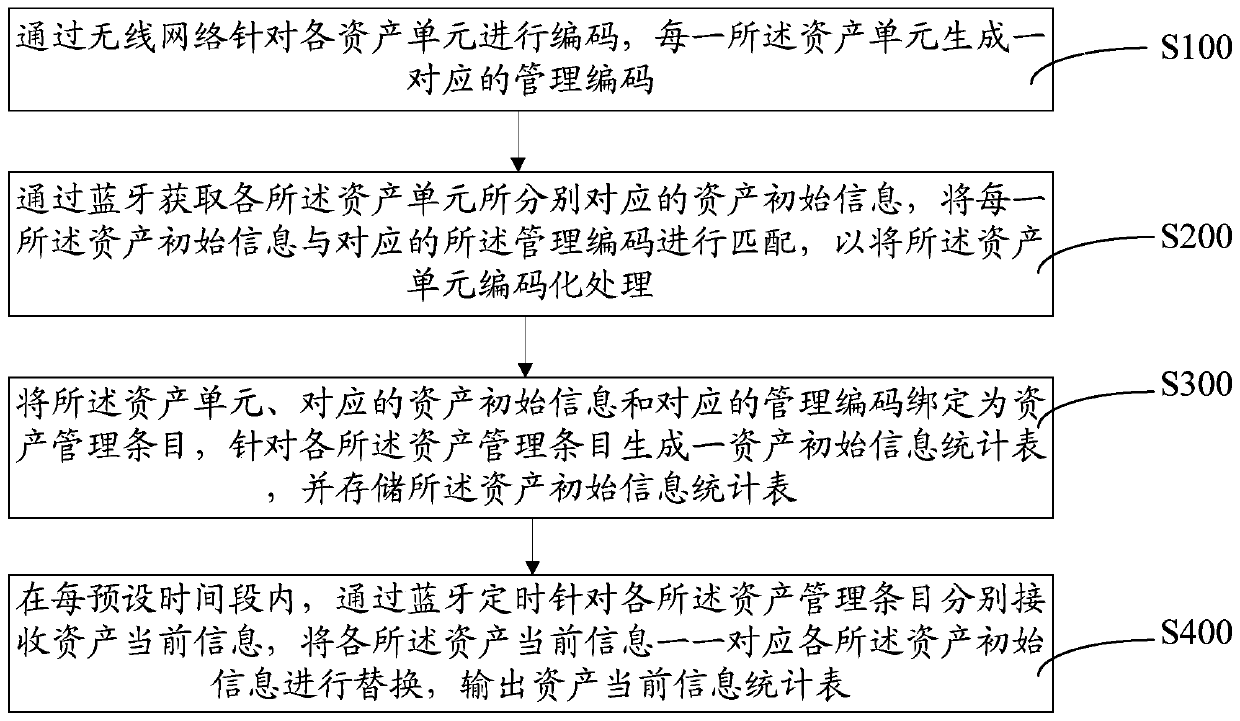 Asset statistical method and system and storage medium