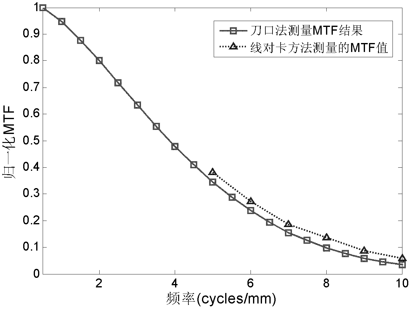 Method for accurately measuring modulation transfer function of digital X-ray imaging system