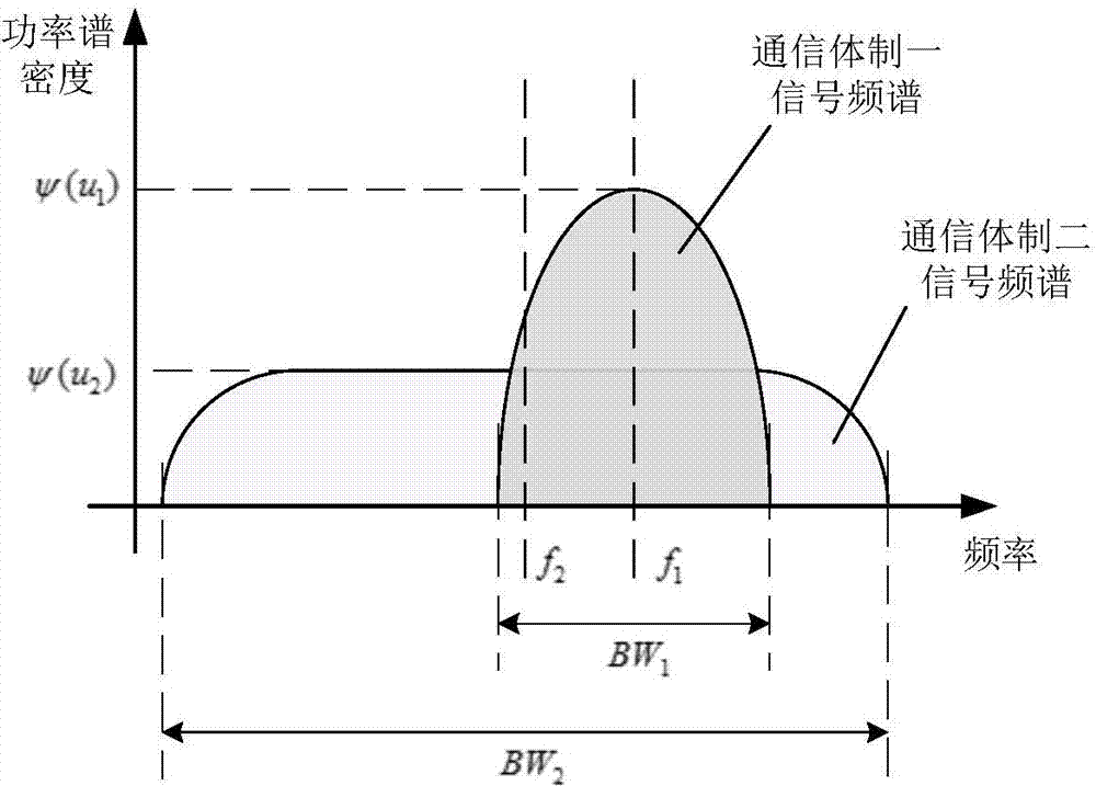 Satellite communication method and system with aliasing of different communication system signals