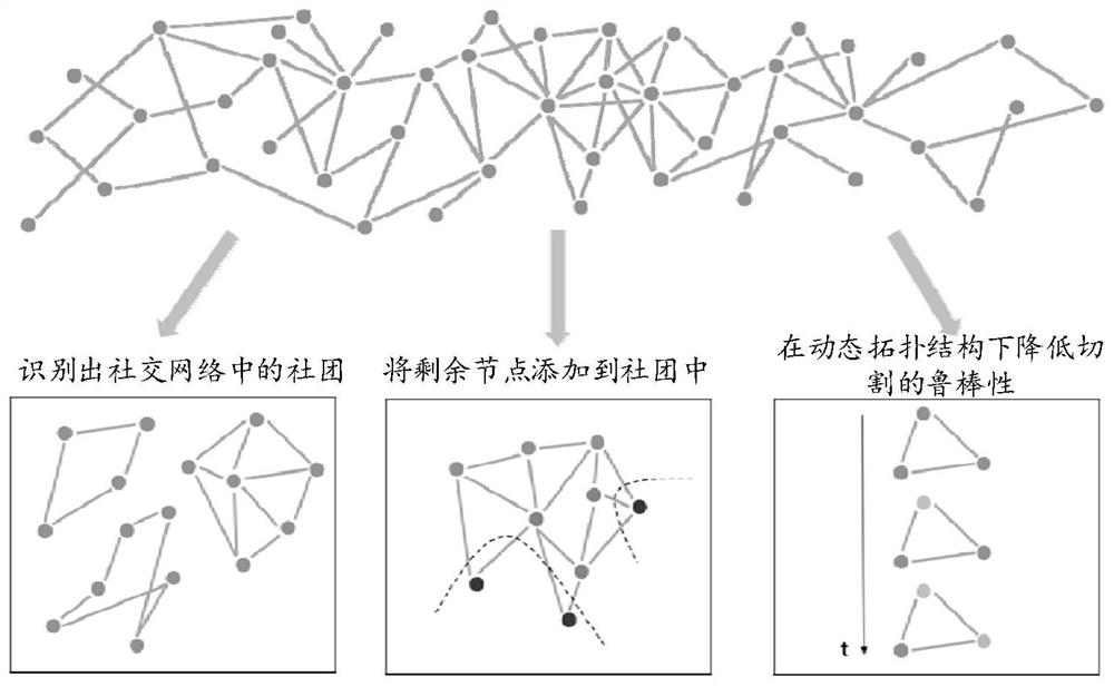 Community division method, device, storage medium and equipment based on social network