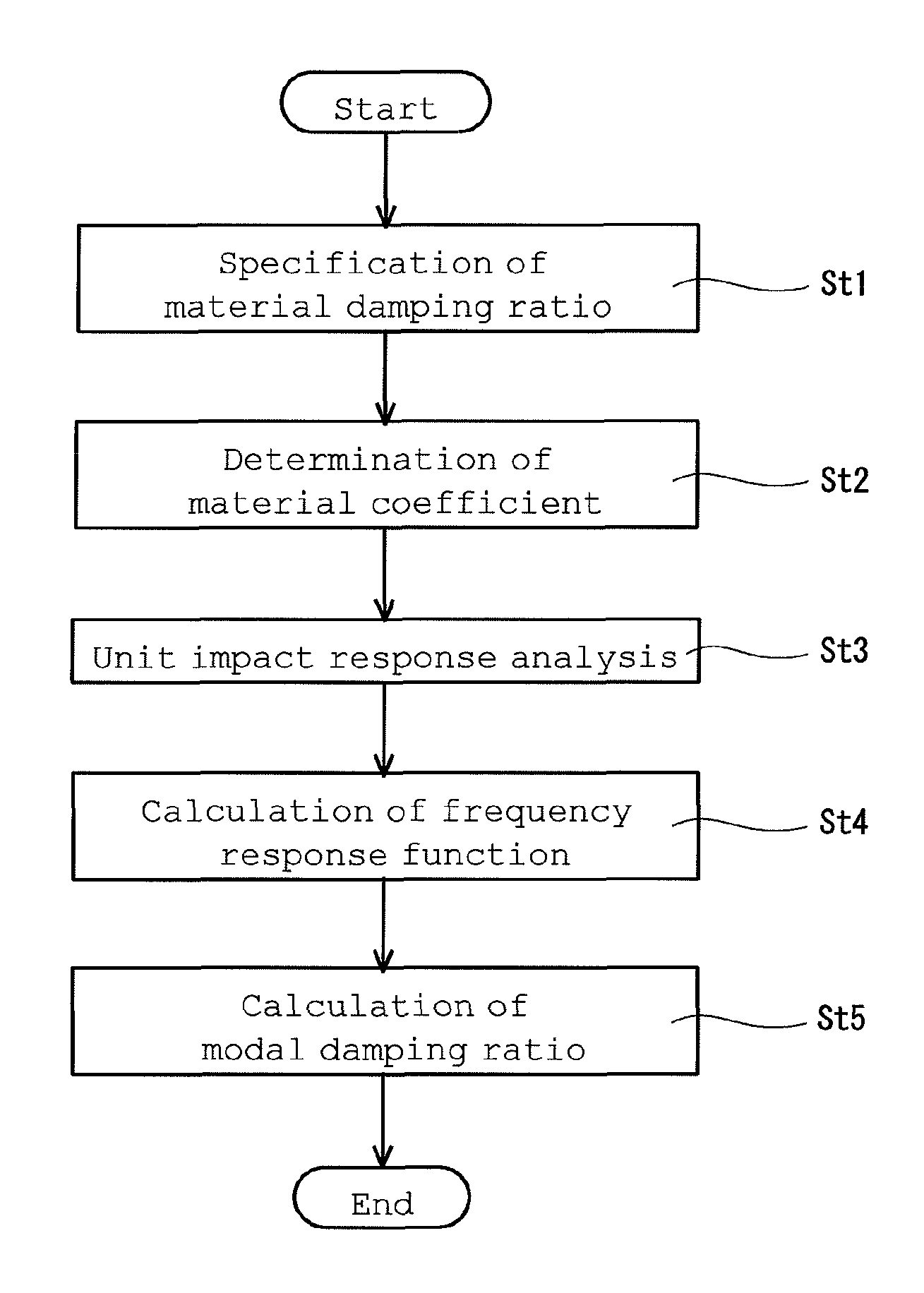 Method for predicting modal damping ratio of composite head