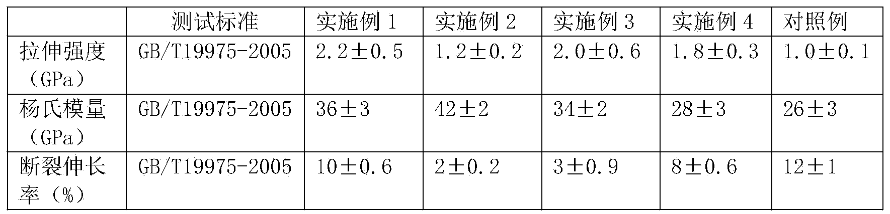 Preparation method of high-strength and high-modulus polyvinyl alcohol-graphene nano composite fibers