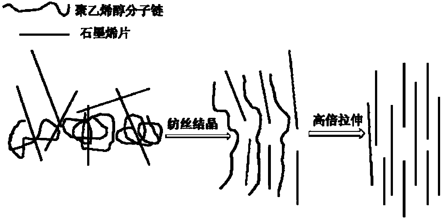 Preparation method of high-strength and high-modulus polyvinyl alcohol-graphene nano composite fibers