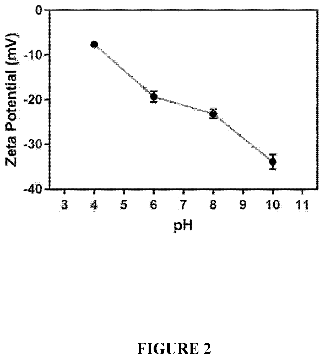 Supraparticle Formulations