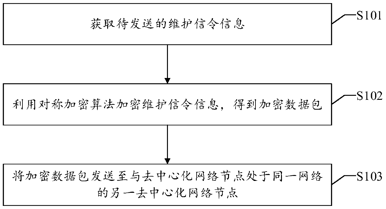 Data sending method and device and data receiving method and device