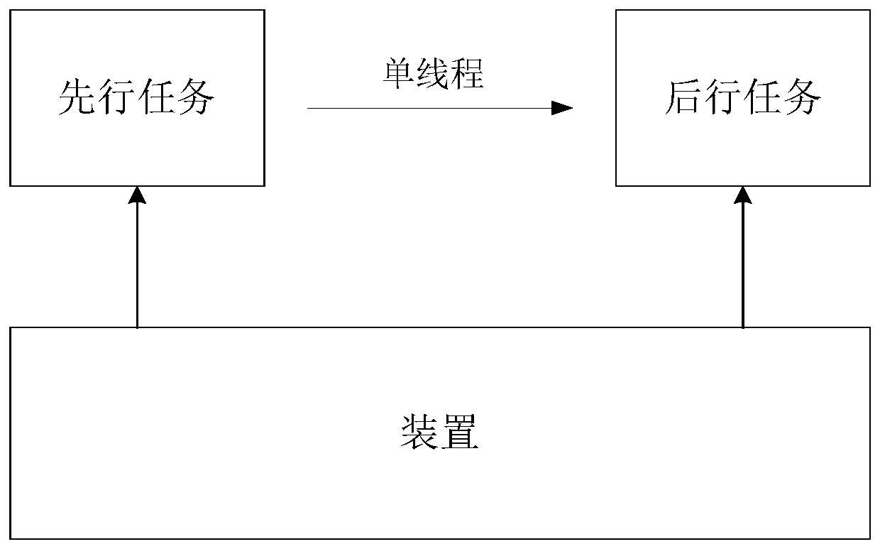 Program execution control device and method, terminal and storage medium