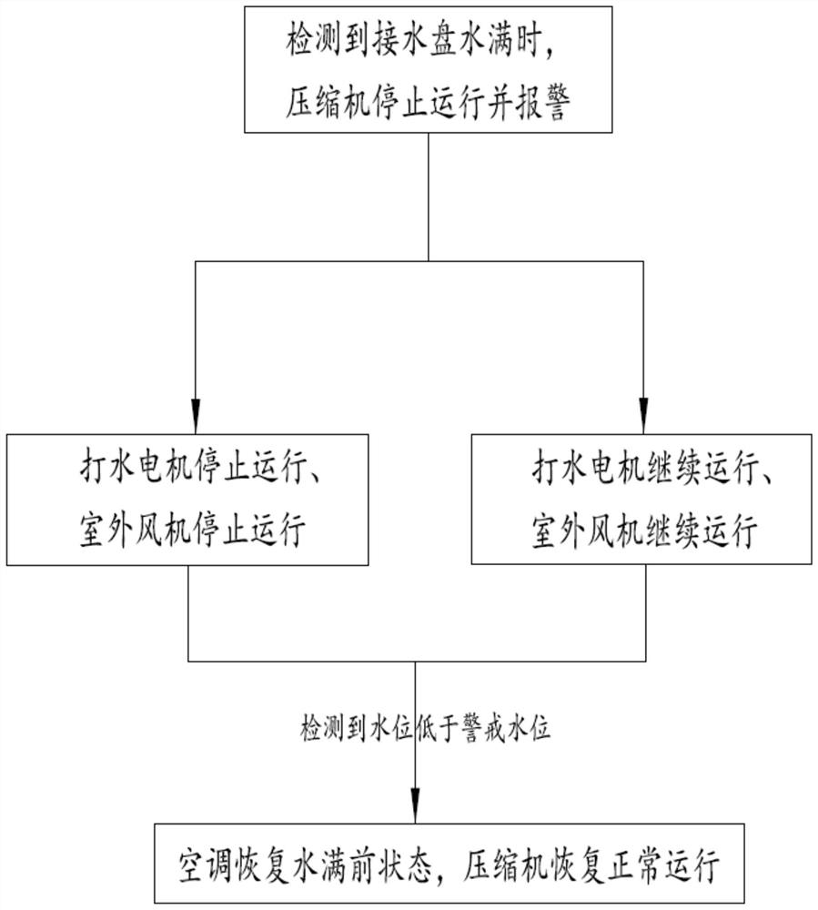 Air conditioning unit water fullness protection control method, storage medium, processor and air conditioning unit