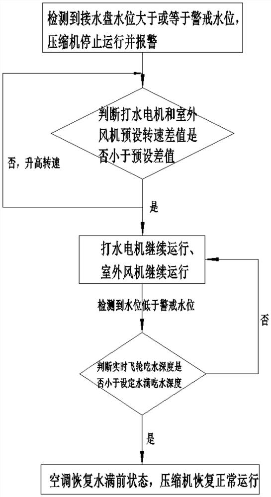 Air conditioning unit water fullness protection control method, storage medium, processor and air conditioning unit