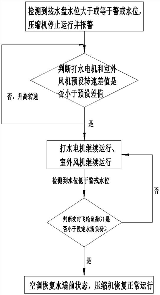 Air conditioning unit water fullness protection control method, storage medium, processor and air conditioning unit