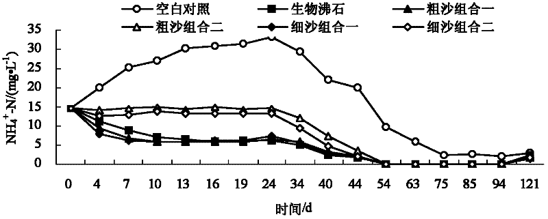 Bioactive multilayer covering remediation method for contaminated sediment