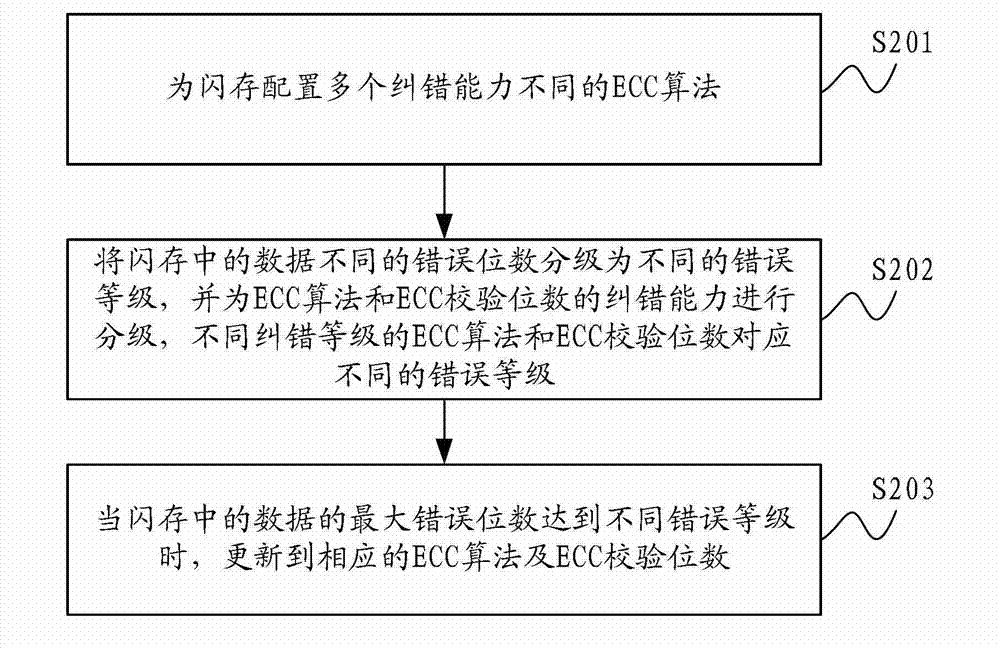 Method, system, and flash memory of ECC dynamic adjustment